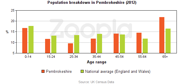 People Statistics